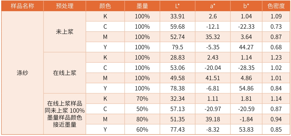 表2：滌紗在線上漿與未上漿顏色對比